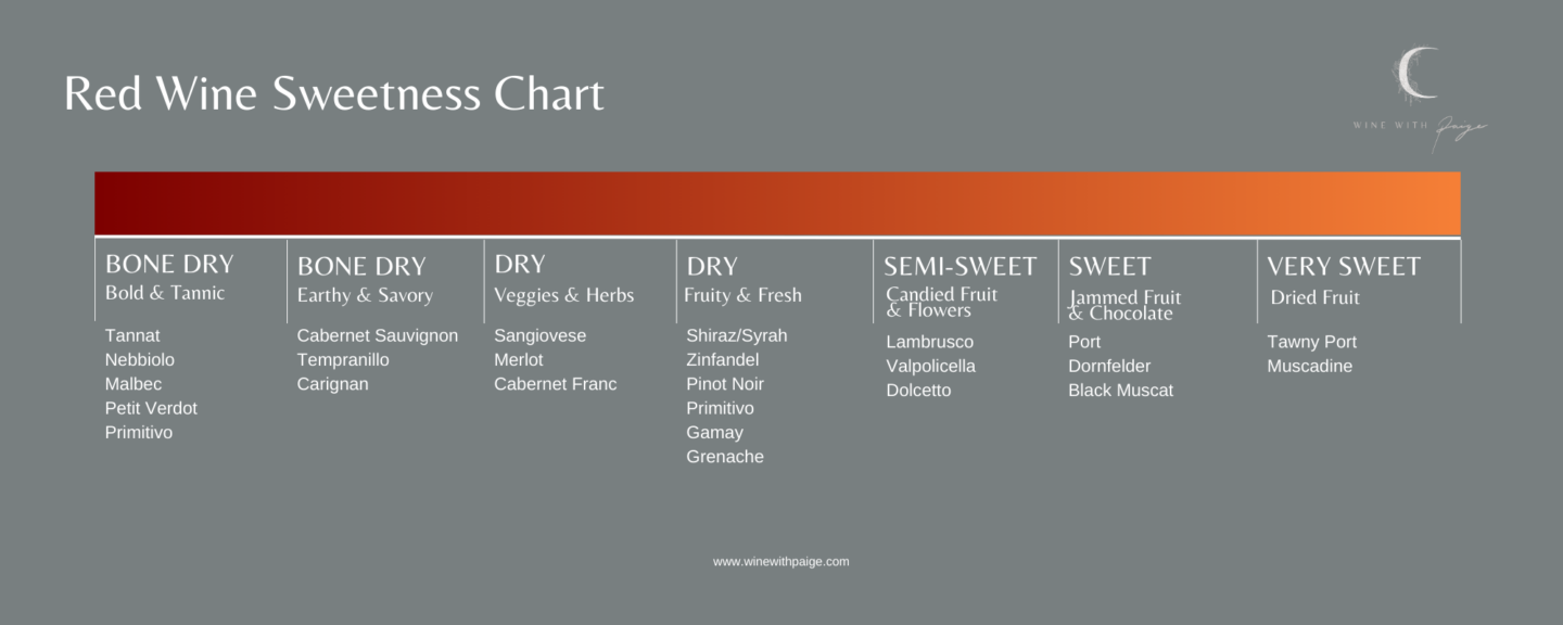 Red Wine Sweetness Chart